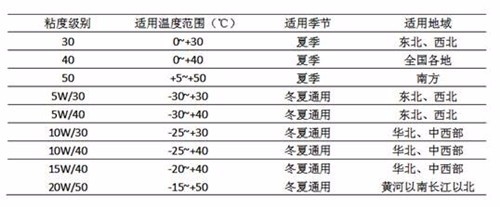 如何通过机油标号正确选择好机油