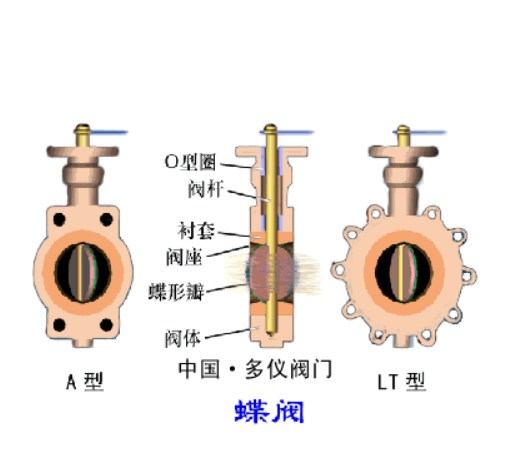碟阀和 球阀的 如何从外观上区别