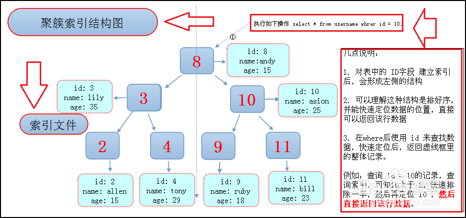 profile工具和索引的-curd