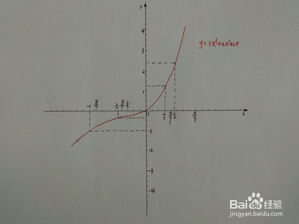 如何画函数y=3x^3+4x^2+2x的图像