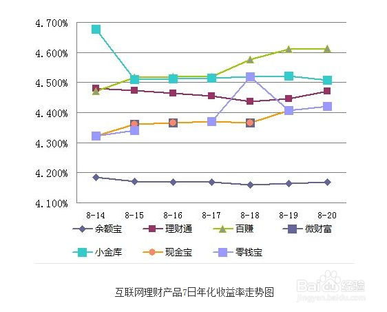 如何理财收益最大：[2]余额宝类理财产品