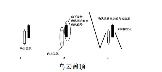 acy怎么更巧妙的处理股市乌云盖顶形态