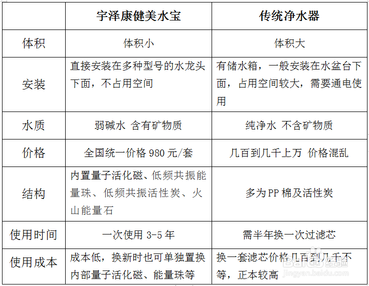 宇泽康健美水宝与净水器的对比