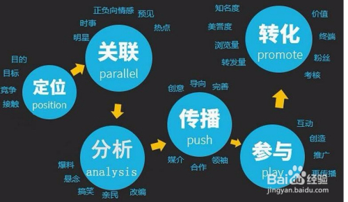 常见的网络营销的方法