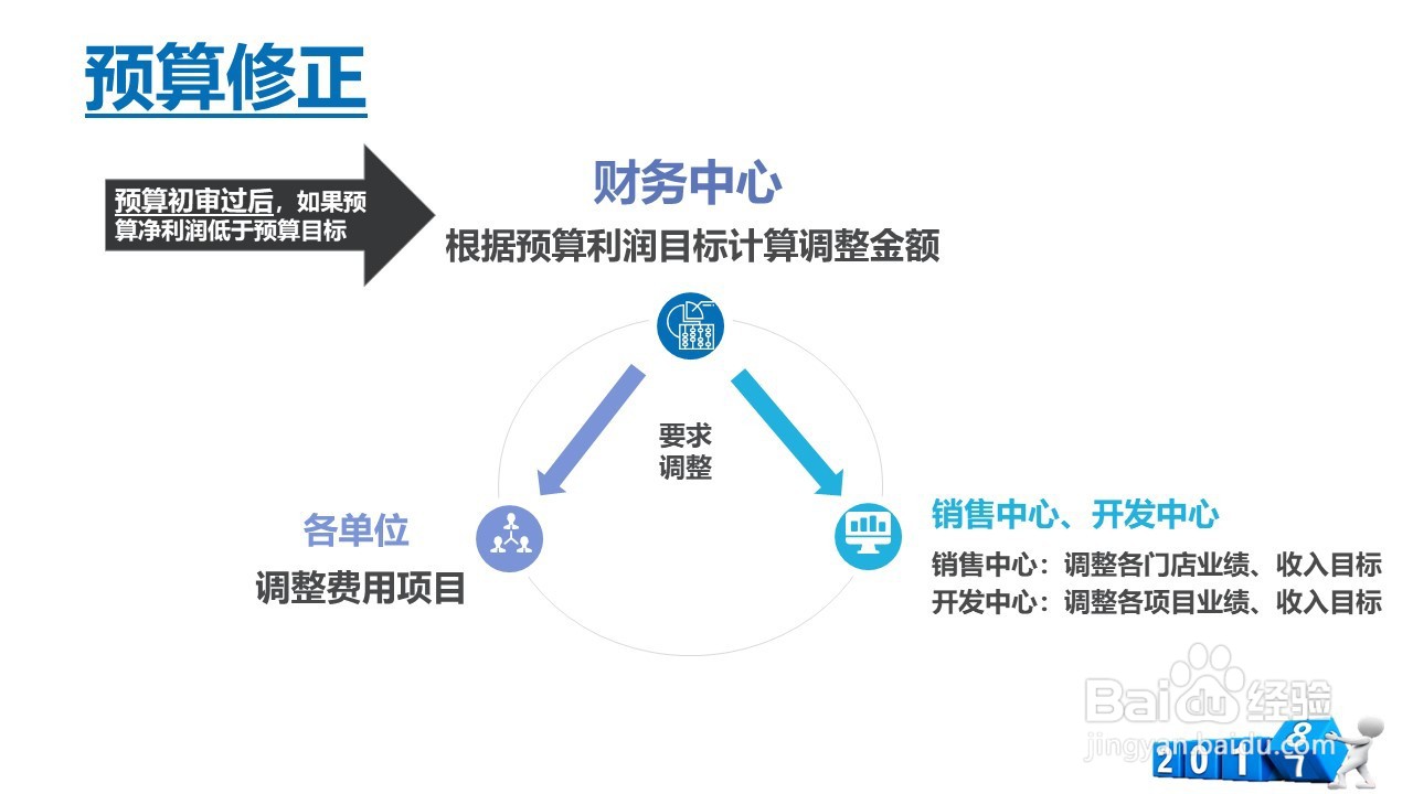 如何启动年度预算培训