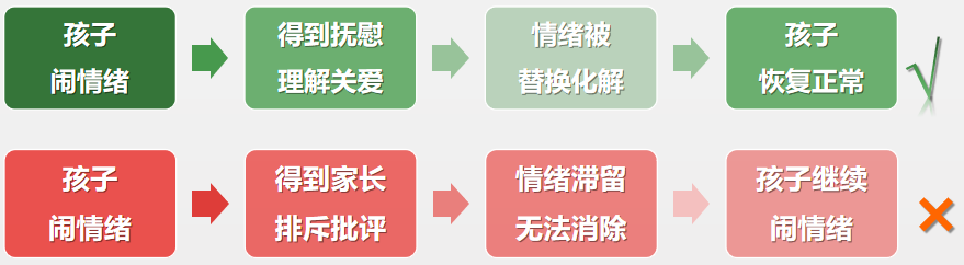 如何引导孩子不任性、乱发脾气、玻璃心