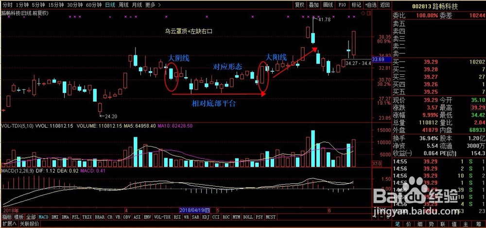孤岛晨星形态选股,买了时间到了自然有收获