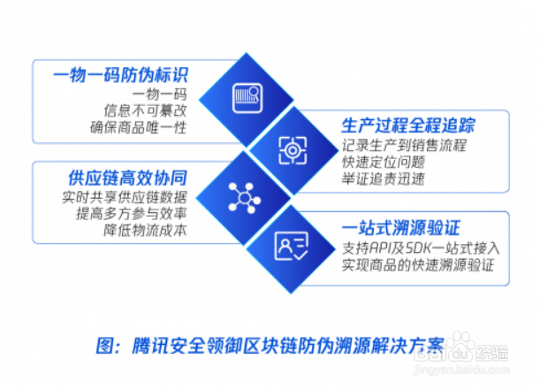 如何使用区块链技术进行供应链溯源