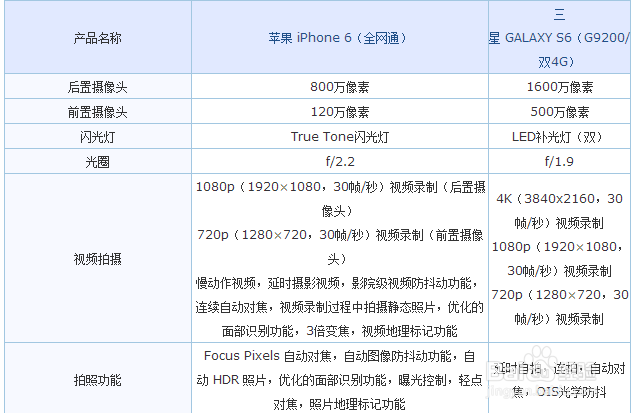 iPhone 6与三星GALAXY S6哪个好？区别？