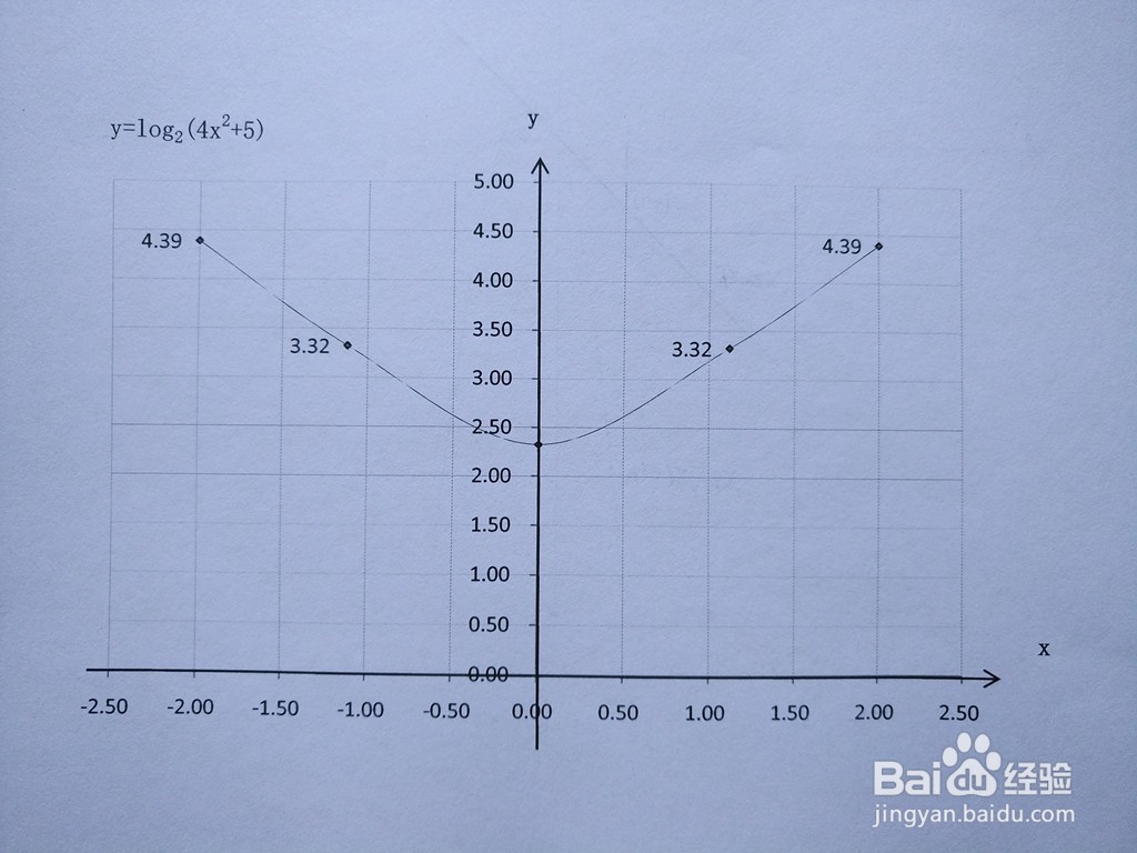 函数y=log2(4x^2+5)的图像怎么画？