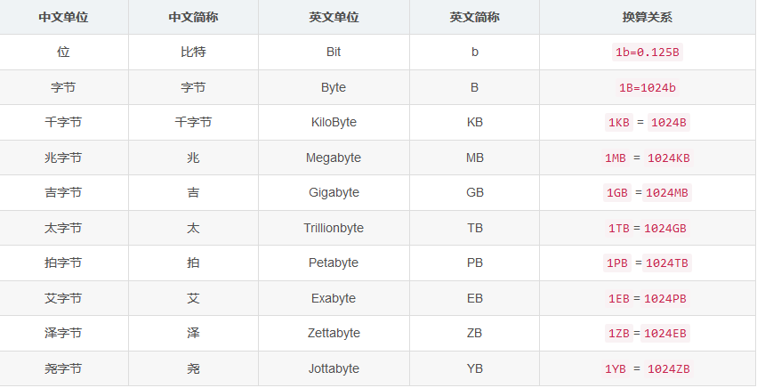 计算机中的数据单位和储存单位是什么