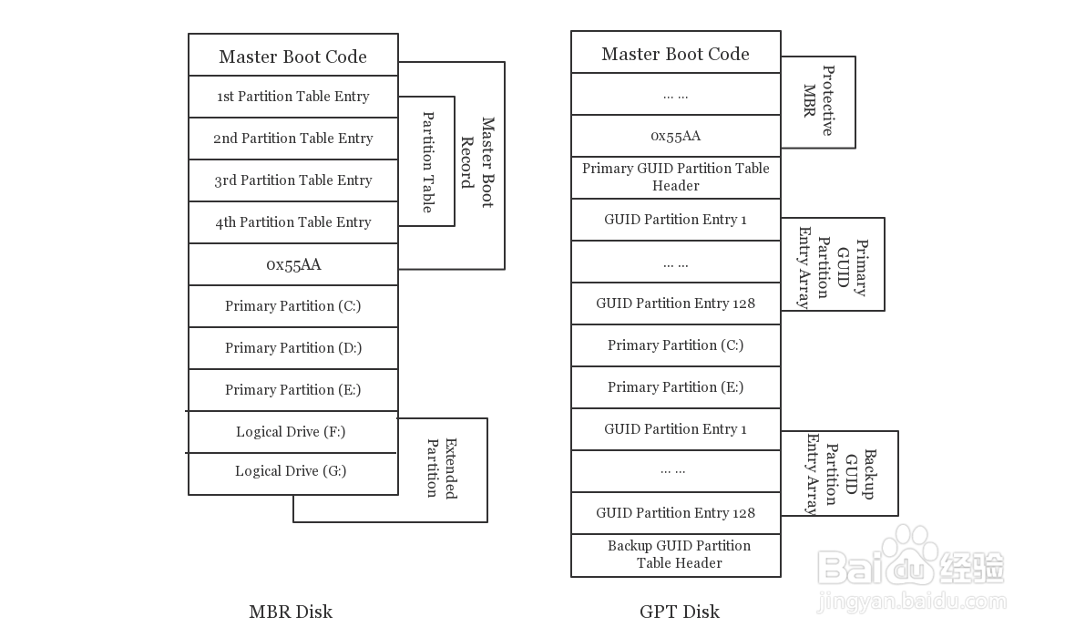 如何区分磁盘的分区信息是MBR和GPT的差别