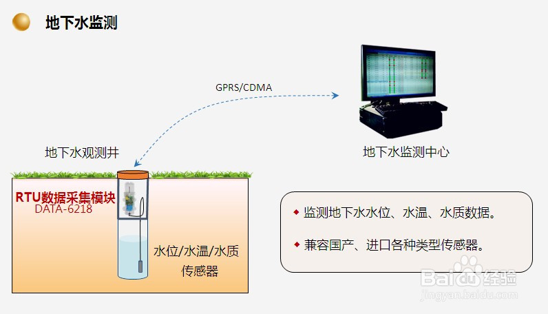 RTU设备(工业RTU无线数据终端)的行业应用方法