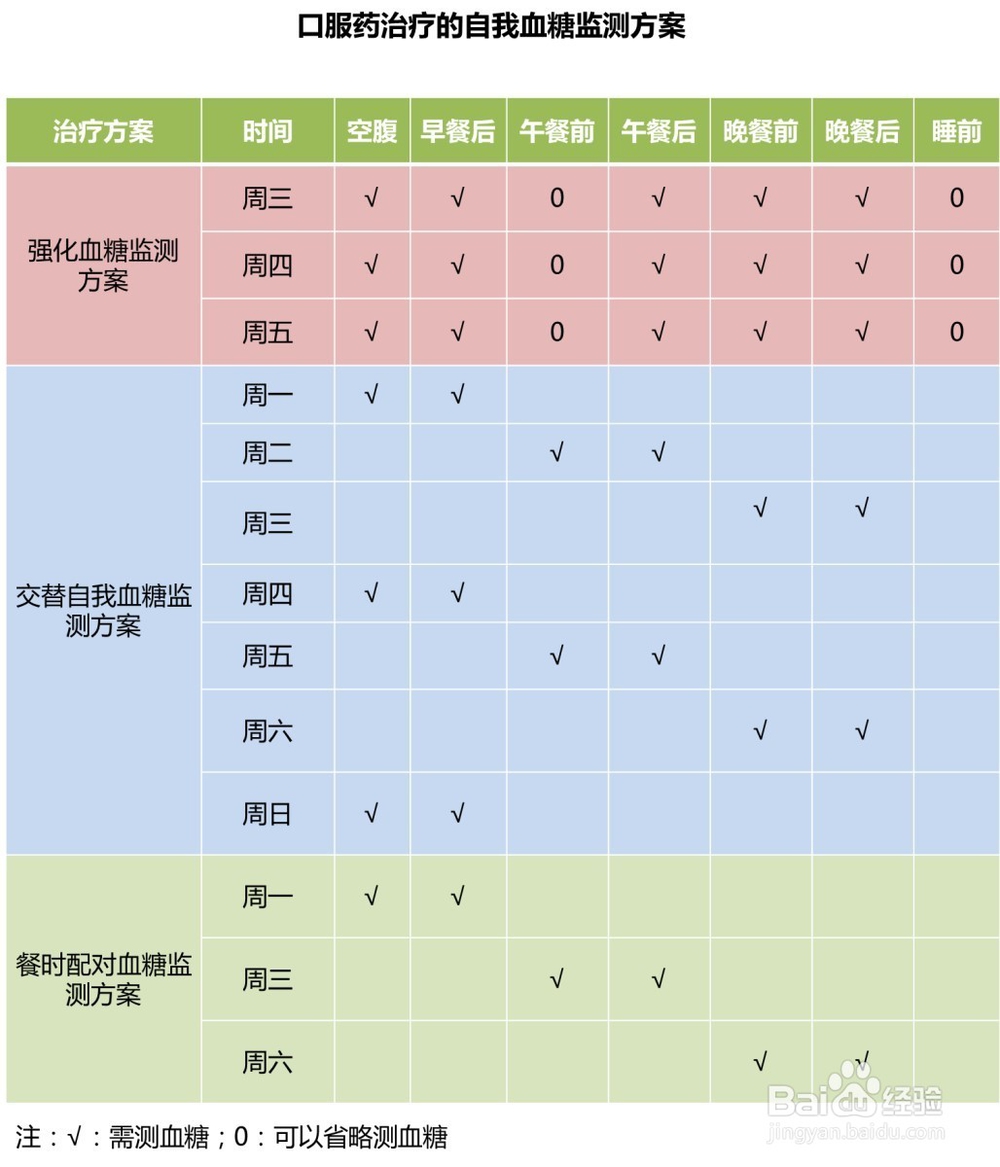 测血糖的注意事项