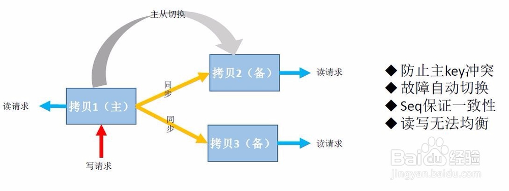 如何看待多地部署的架构