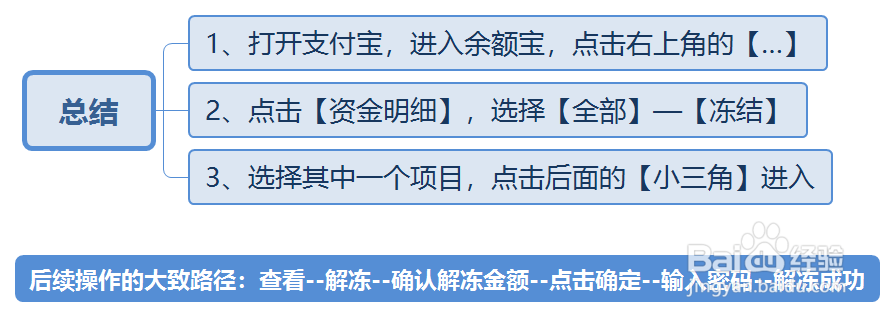 支付宝余额宝冻结资金怎么解开