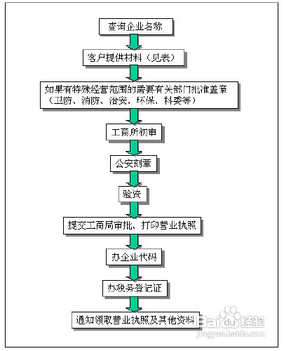 如何注册公司