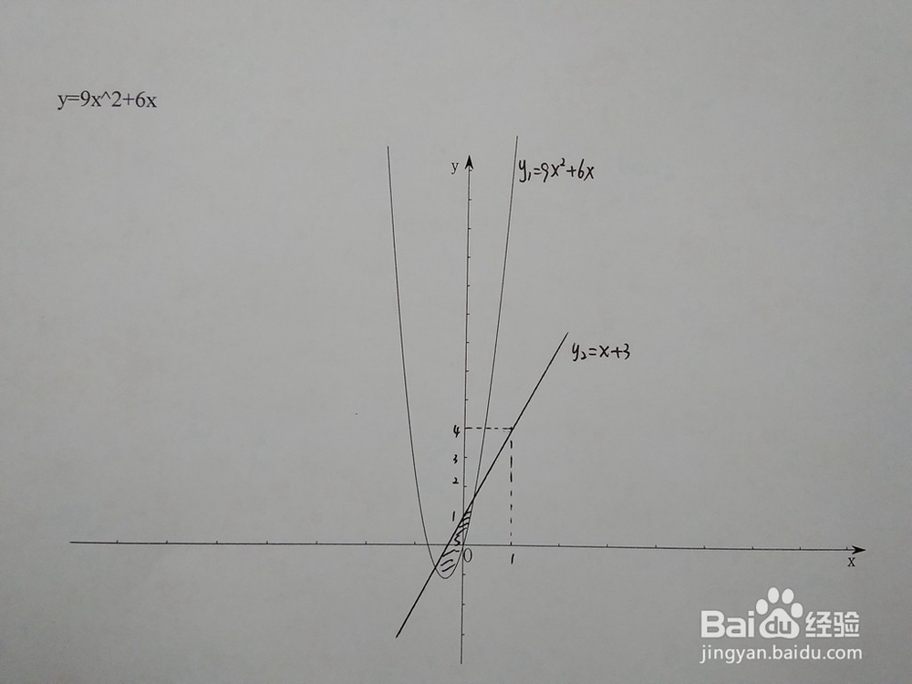 如何计算y=9x^2+6x与y=x+a围成的面积