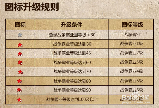 战争霸业图标怎么点亮和熄灭