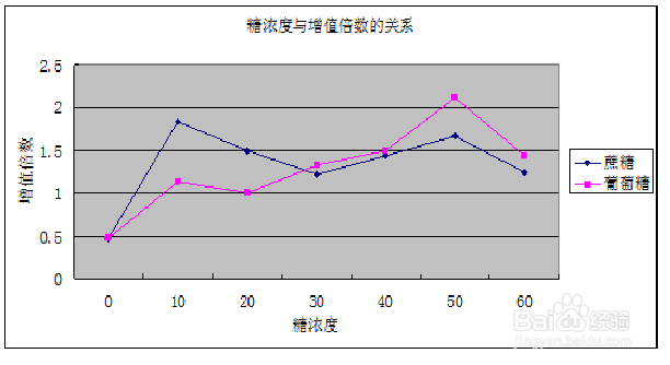 excel中如何绘制折线图及修改折线图格式的方法