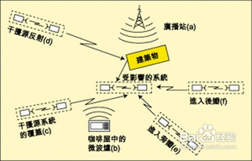 无线网很不稳定怎么办
