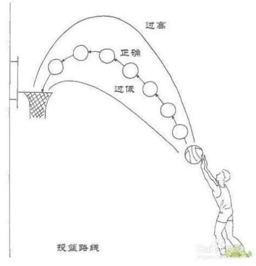 怎麼練投籃?