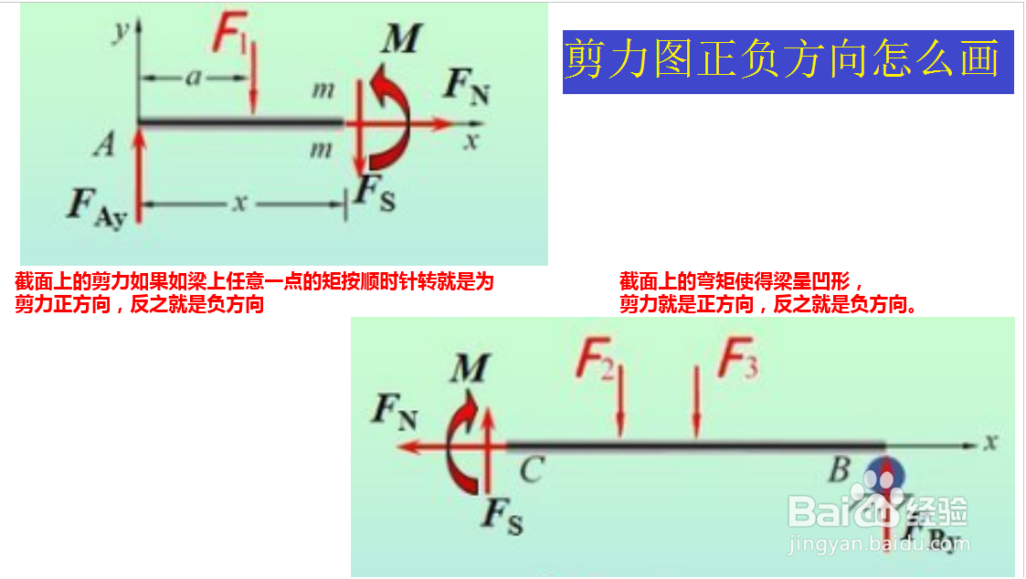 剪力图正负方向怎么画