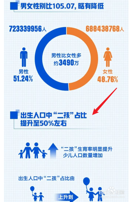 第七次人口普查后中国人口有哪些变化？