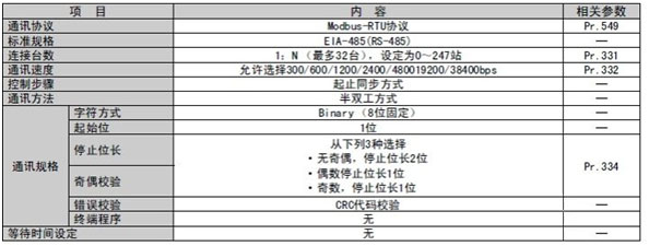Modbus转Profinet网关案例 | 三菱FR-A700系列变频器配置方