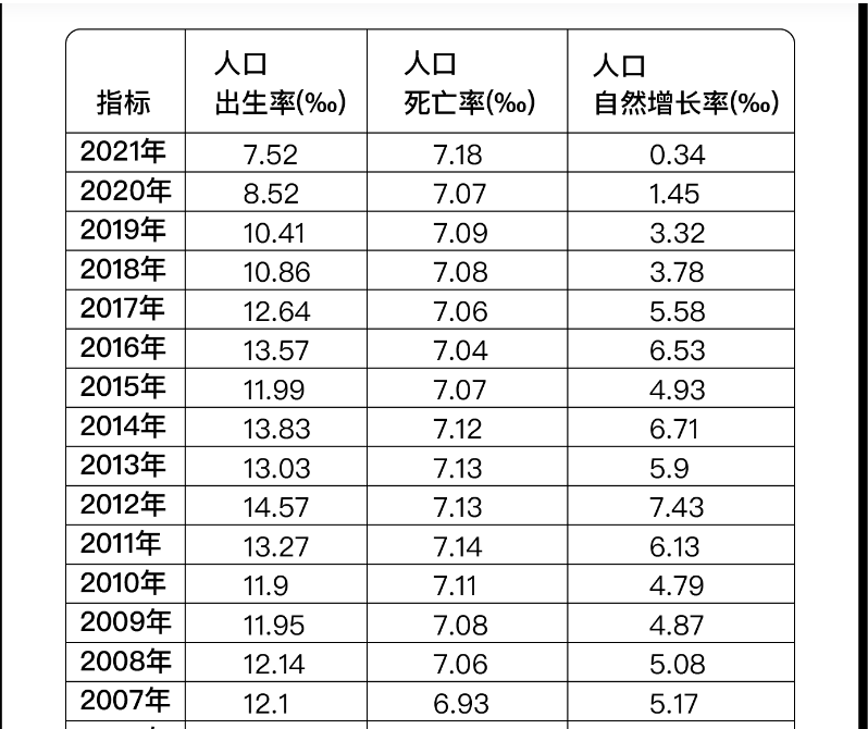 中国人口增长率变化图