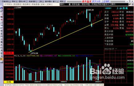 分析行情走势通道线的正确画法