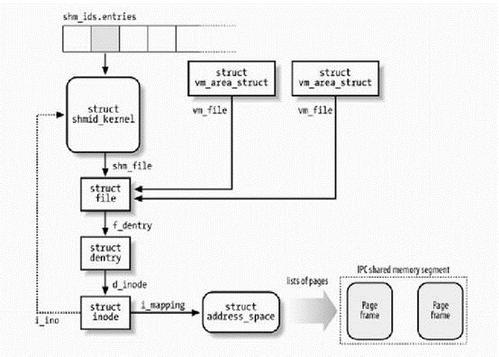 linux系统的进程间通信有哪几种方式