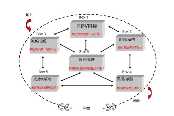 组织诊断的三个模型