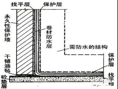 外墙主要起到抗水压或自防水作用,再做卷材外防水,卷材防水做法