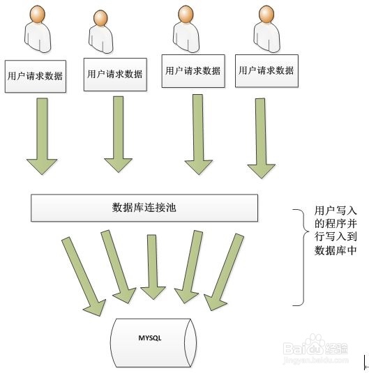 数据库的优化方法
