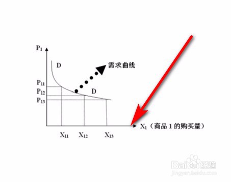 基数效用论者是如何推导需求曲线的?