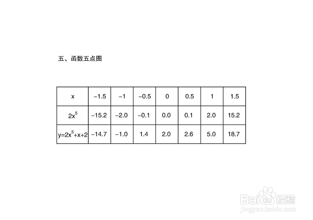 函数y=2x^5+x+2的图像