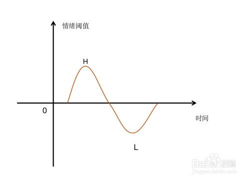 怎么降低自己的阈值
