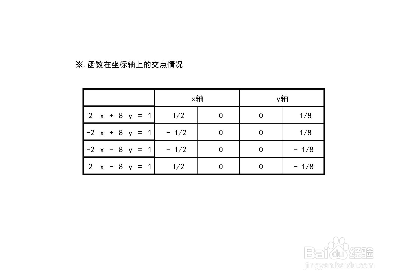 绝对值方程2|x|+8|y|=1的图像