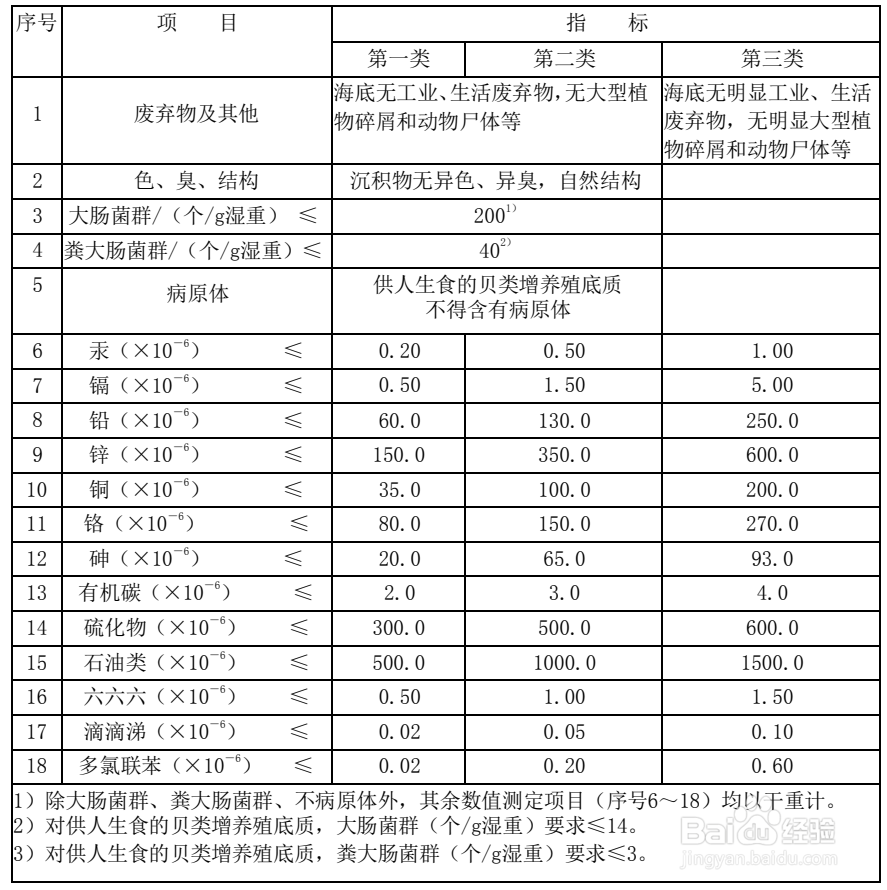 海洋沉积物质量标准有哪些？