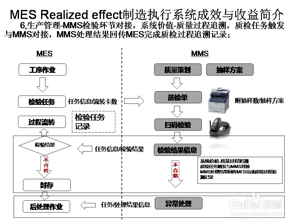 MES Realized effect制造执行系统成效收益简介