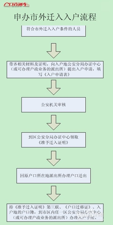 最新！！2014广州申办夫妻投靠入户全攻略