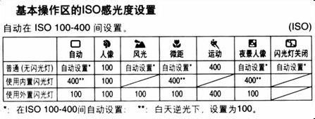 摄影中IOS感光度影响哪些？如何设置合适的IOS？
