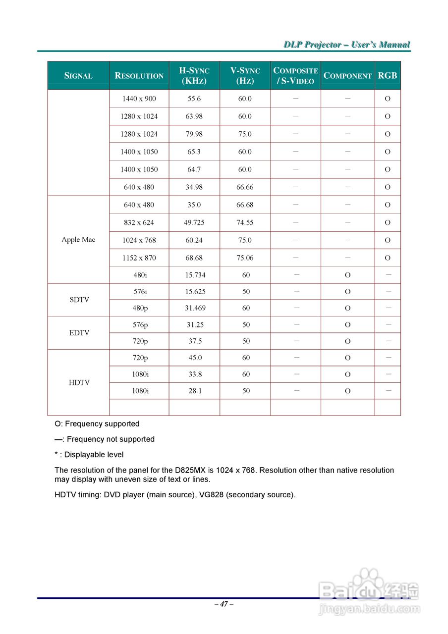 丽讯Vivitek D825投影机说明书:[6]
