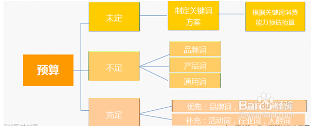 sem关键词筛选方法!竞价账户如何筛选关键词