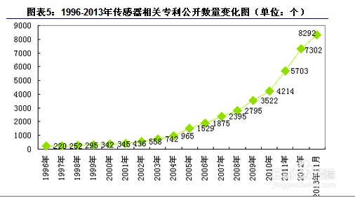 传感器行业发展前景市场容量分析的正确方法
