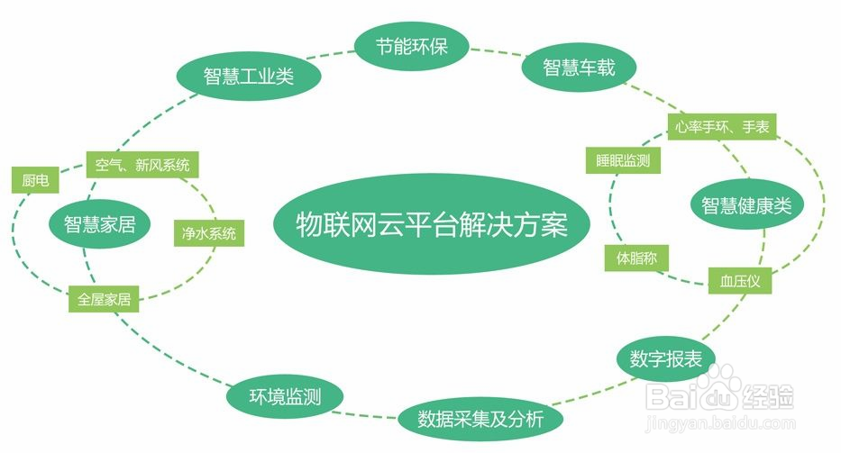物联网开发如何进行能力培养
