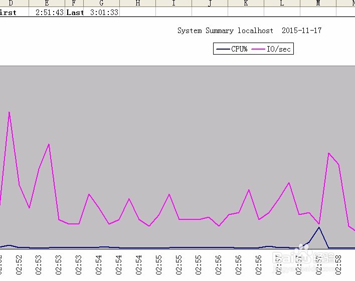 Linux怎么使用nmon监控性能、分析系统性能数据