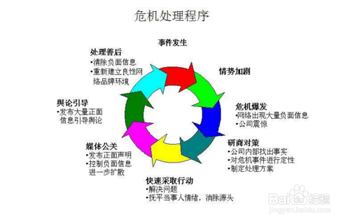 危机公关处理方法