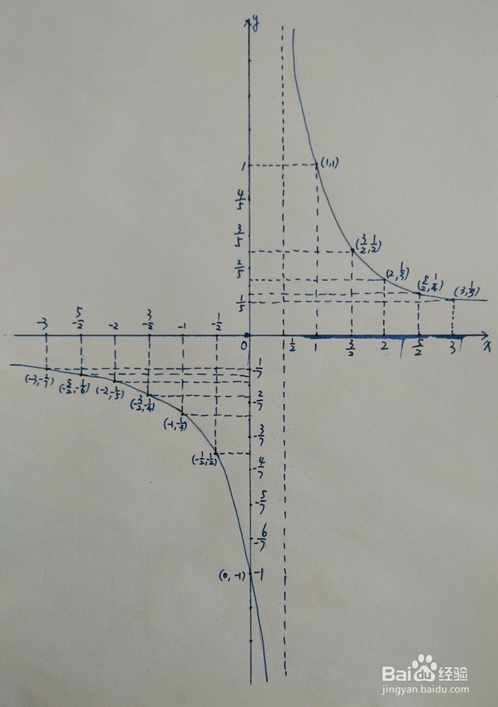 如何简要画出函数y=1/(2x-1)的图像